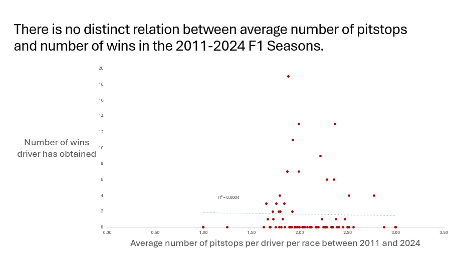 Have F1 pit stop times improved from 2011 through to 2024? We thought this was interesting because as we wanted to see whether in 10 years if pit stops can be even faster than what is already is. We Used the pit_stops dataset and created a line graph of every pitstop, filtering out every outlier by excluding all that lasted longer than Q3+(1.5*IQR) milliseconds. To create the chart we made the line red, removed border, gridlines, and chart title, and added axis titles.